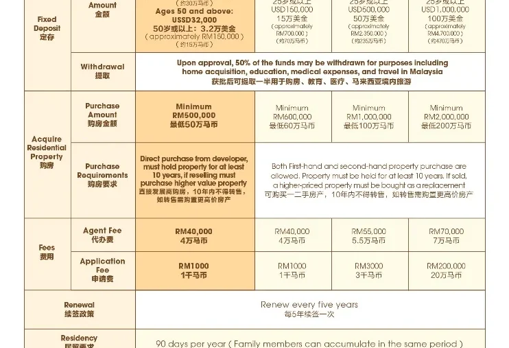 Forest City Issues Guidance on SFZ MM2H Requirements Amid Growing Regional Interest in Malaysia’s ‘Easiest Path’ to Long-Term Residency