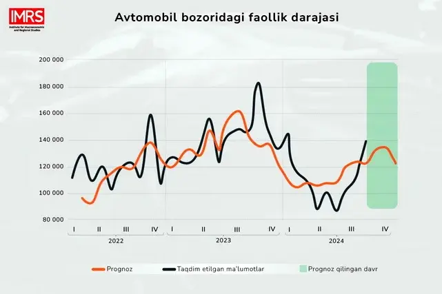 Автокредитлар, даромадлар ва автомобиллар савдоси. Ўзбекистонда автомобиль бозоридаги фаоллик ҳолати