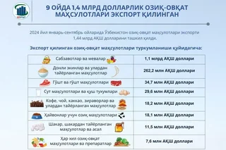 9 oyda 1,4 mlrd dollarlik oziq-ovqat mahsulotlari eksport qilingan