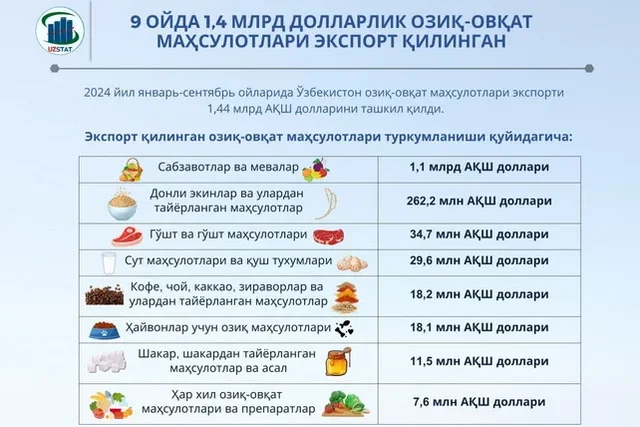 9 oyda 1,4 mlrd dollarlik oziq-ovqat mahsulotlari eksport qilingan