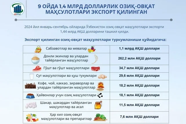 За 9 месяцев экспортировано продовольственных товаров на $1,4 млрд