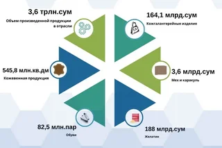 Ўзбекистон 2024 йилда 82,5 миллион жуфт пойабзал ишлаб чиқарди
