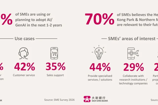 Hong Kong SMEs Accelerate Transformation as AI and Northern Metropolis Unlock New Opportunities, Dah Sing Bank Survey