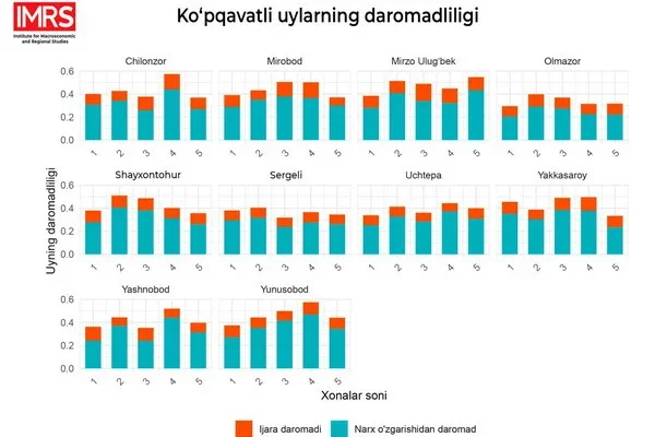 Тошкентда уй-жой нархи янада қимматлаши мумкин