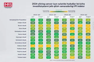 ​​​​​​​2024-йилнинг биринчи ярмида хорижий инвестиция ва кредитлар ҳажми 1,7 баробар ошган
