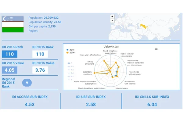 Uzbekistan keeps the 110th place in ICT Development Index
