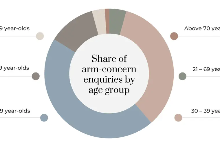 Arm Fat Overtakes All Other Concerns as Top Reason Singapore Women Seek Body Sculpting Consultations, Clinic Data Shows