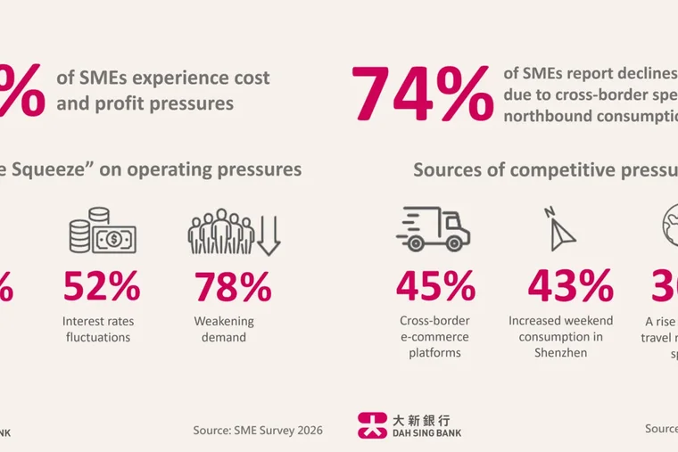 Hong Kong SMEs Face "Triple Squeeze" from Rising Costs, Weak Demand and Interest Rates Fluctuations, Dah Sing Bank Survey