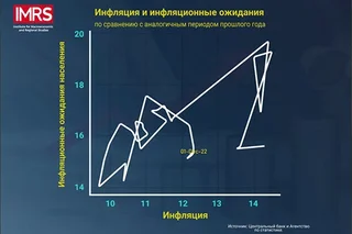 Разница между ожиданиями населения и текущей инфляцией в Узбекистане составляет около 4%