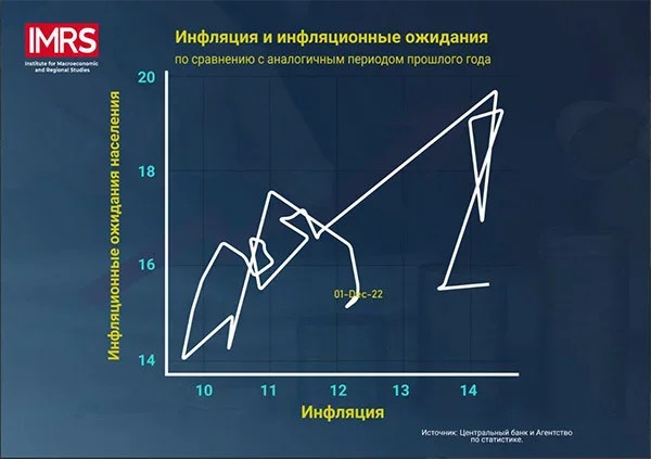 The difference between the expectations of the population and the current inflation in Uzbekistan is about 4%