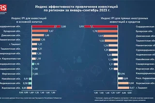 ИМРИ проанализировал эффективность привлечения инвестиций в основной капитал в регионах