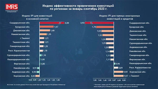 ИМРИ проанализировал эффективность привлечения инвестиций в основной капитал в регионах