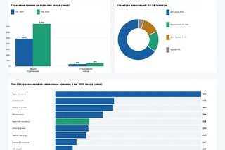 O‘zbekiston sug‘urta bozori I chorakda 52,7% ga o‘sdi