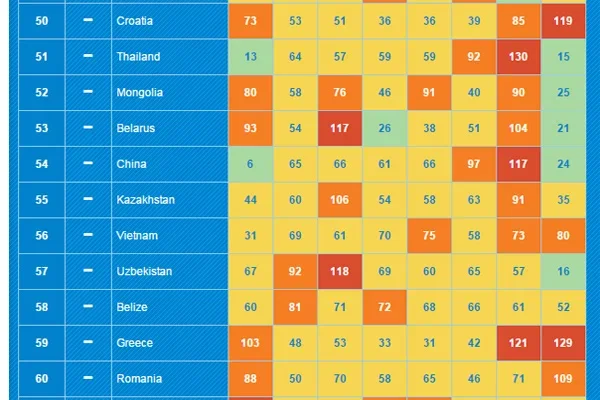 Узбекистан занял 57 место в рейтинге самых процветающих стран мира