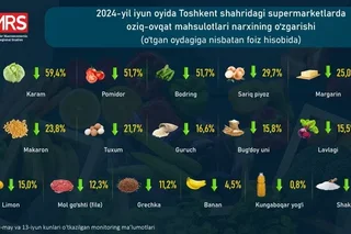 МҲТИ мутахассислари Тошкент шаҳридаги йирик супермаркетларда озиқ-овқат маҳсулотлари нархининг ўзгаришини кўриб чиқди