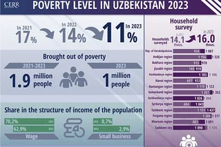 Assessment of poverty indicators in the Republic of Uzbekistan by the end of 2023 (+infographics)