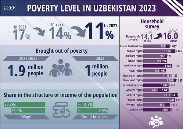 Assessment of poverty indicators in the Republic of Uzbekistan by the end of 2023 (+infographics)