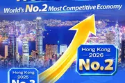 Hong Kong rises to No.2 globally in competitiveness