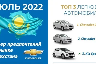 Chevrolet-лидер среди ведущих брендов легковых автомобилей в Казахстане