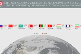 2017-2023 йиллардаги Ўзбекистоннинг экспорт географияси сезиларли даражада кенгайди