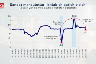 O'zbekistonda sanoat rivojlanishi sekinlamoqdami? Past va yuqori baza ta'siri