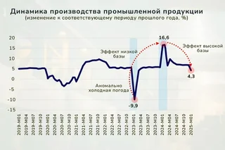 Is industrial growth in Uzbekistan slowing down? The effects of low and high base factors