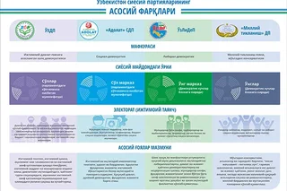 Ўзбекистондаги партиялар ўртасидаги фарқлар (инфографика)