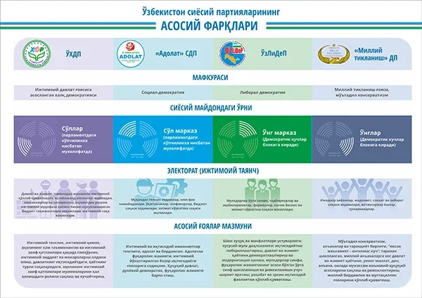 Ўзбекистондаги партиялар ўртасидаги фарқлар (инфографика)