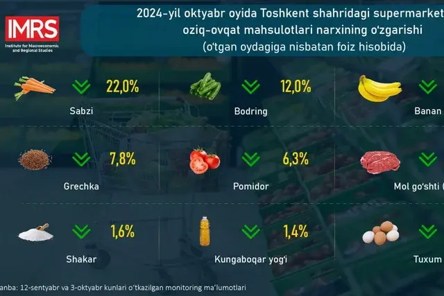 Тошкентда қайси маҳсулотлар арзонлашди ва қайсилар қимматлашди?