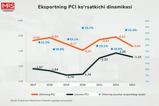 2017-2023 йиллар оралиғида экспорт маҳсулотларининг мураккаблик даражаси 23,9 фоизга ўсди