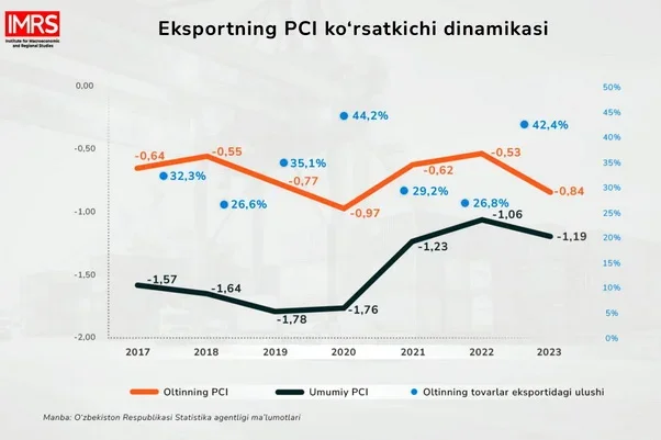2017-2023 йиллар оралиғида экспорт маҳсулотларининг мураккаблик даражаси 23,9 фоизга ўсди