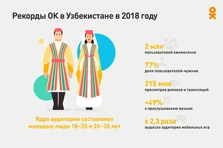 2018 йилда ОК нинг Ўзбекистондаги фойдаланувчилари сони 2 миллиондан ошди