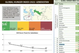 Глобал очлик индексида Ўзбекистон 21-ўринни эгаллади