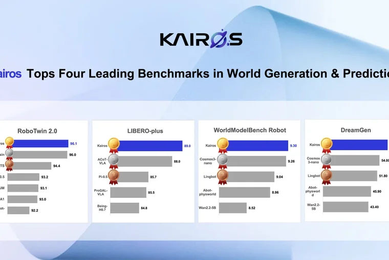 ACE ROBOTICS' Kairos World Model Leads Multiple Global Embodied-Intelligence Benchmarks