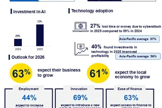 CPA Australia Survey: Practical AI adoption and easier financing drive Taiwan SME confidence to a five year high