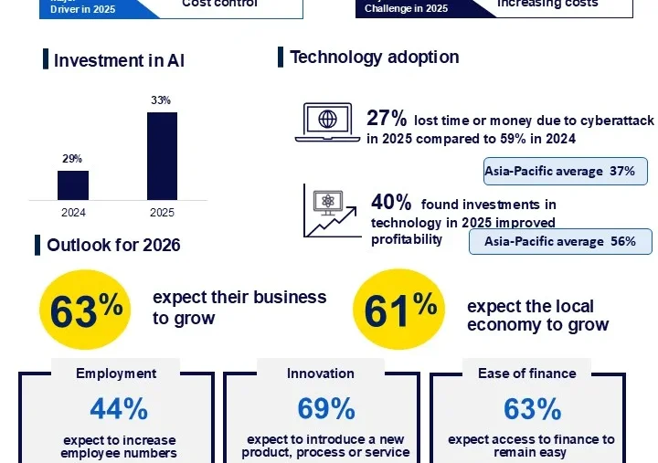CPA Australia Survey: Practical AI adoption and easier financing drive Taiwan SME confidence to a five year high