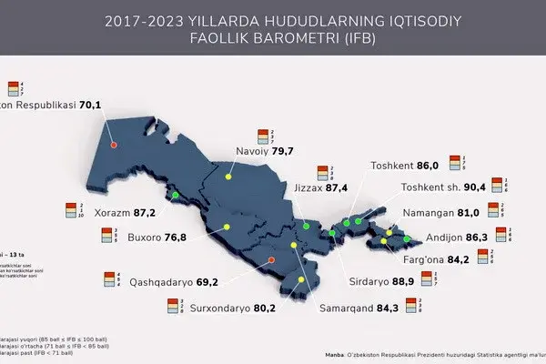 Тошкент шаҳри, Сирдарё, Жиззах, Хоразм, Андижон, Тошкент вилоятлари изчил ривожланаётган ҳудудлар гуруҳидан жой олди