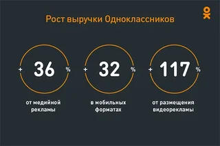 Одноклассники увеличили доход от видеорекламы в 3 раза