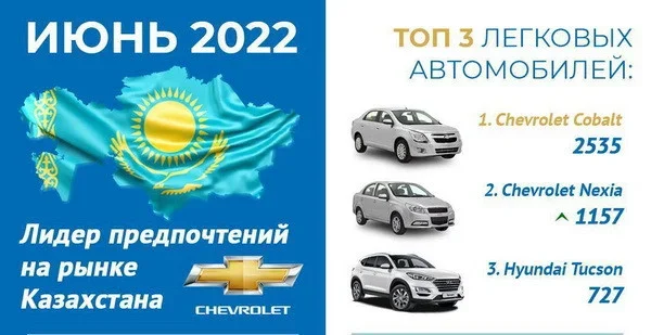 Chevrolet is the leader among the leading brands of passenger cars in Kazakhstan