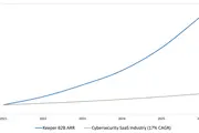 Keeper Security surpasses $225M in ARR with transformative growth and is emerging as the market standard for AI-native identity security