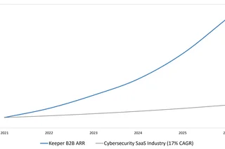Keeper Security surpasses $225M in ARR with transformative growth and is emerging as the market standard for AI-native identity security