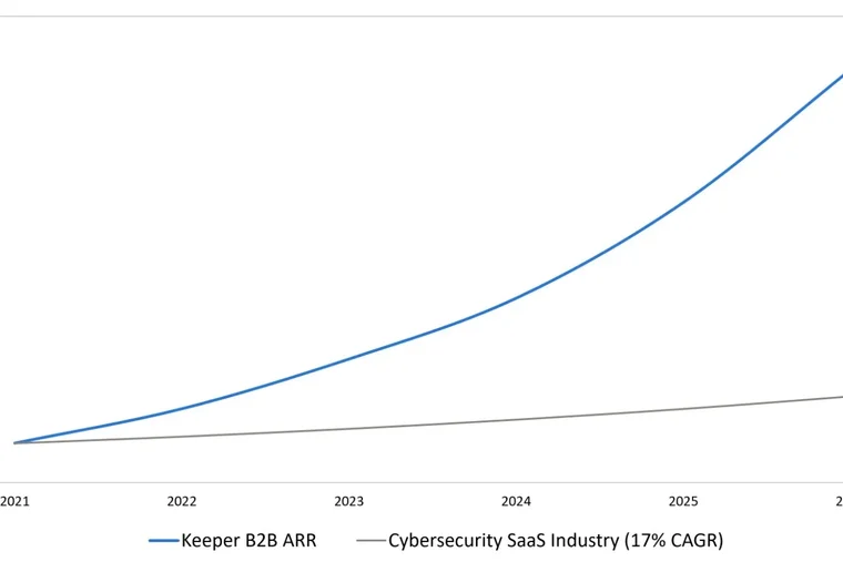 Keeper Security surpasses $225M in ARR with transformative growth and is emerging as the market standard for AI-native identity security