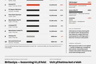 2026 йилда энг қиммат футбол брендлари: Реал Мадрид — 2,4 млрд евро