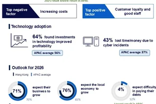 Stable economy and digital transformation power Hong Kong SMEs to decade high  performance, CPA Australia survey