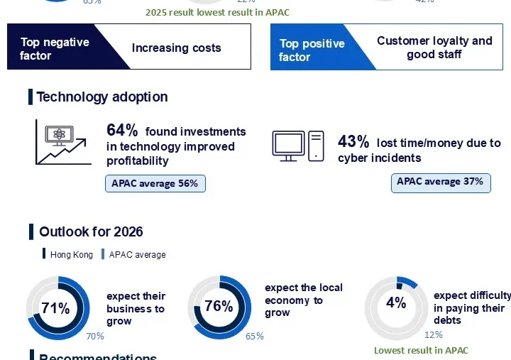 Stable economy and digital transformation power Hong Kong SMEs to decade high  performance, CPA Australia survey