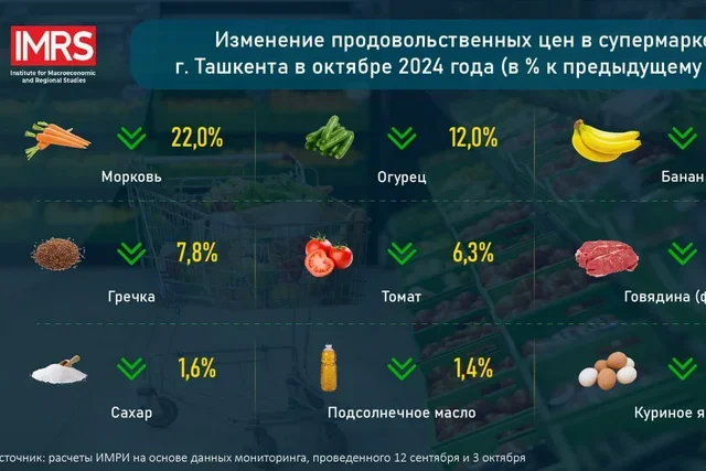 Цены на продукты в Ташкенте: что подешевело, а что подорожало в октябре?