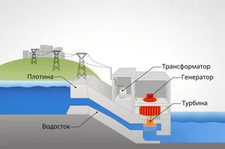 В Узбекистане могут построить гидроаккумулирующие электростанции