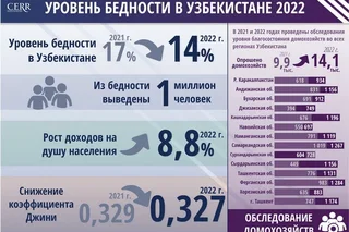 Assessment of the poverty level in Uzbekistan for 2022 (+infographics)