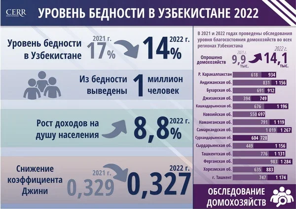 Оценка уровня бедности в Узбекистане за 2022 год