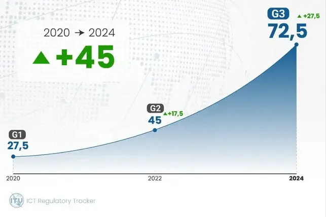 Ўзбекистон ICT Regulatory Tracker бўйича G3 даражасига етди